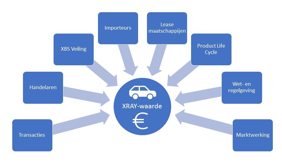 opbouw XRAY-waarde